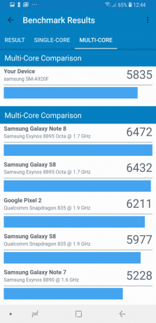 Samsung Galaxy A9: Synteettiset testit (Multi-Core)