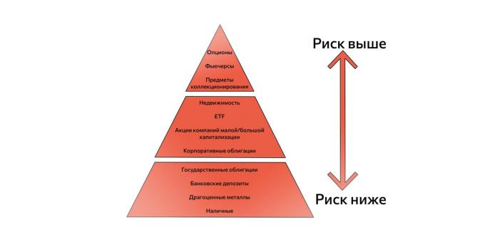 Riskialttiiden ja turvallisten varojen pyramidi. Käytetään sijoitusstrategian luomisessa