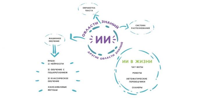 Kysymyksiä Artificial Intelligence: AI kuin koulutusaloittain