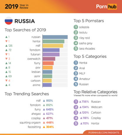 Pornhub 2019: Venäjän tilastot