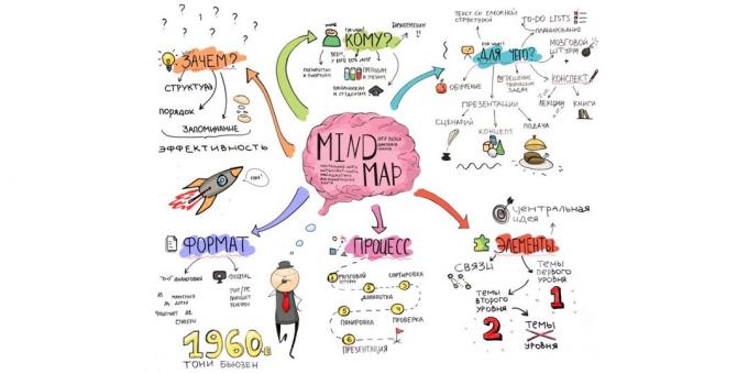Mikä on Mind Mapping