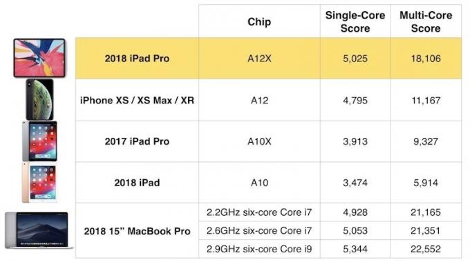 Uusi iPad Pro: Geekbench