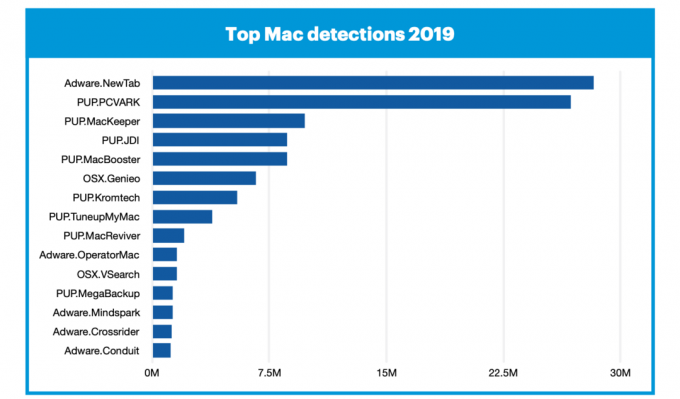 Asiantuntijat: Macit saavat kaksi kertaa todennäköisemmin viruksia kuin Windows-tietokoneet