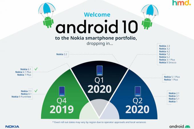 Nokia kertoi, mitkä älypuhelimet saavat Android 10: n vuoden 2020 alkupuoliskolla