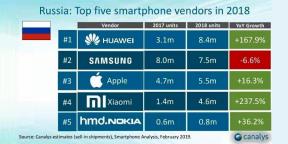 Huawei ohitti Samsung ja Apple Venäjällä, mutta kaikkein räjähdysmäinen kasvu Xiaomi
