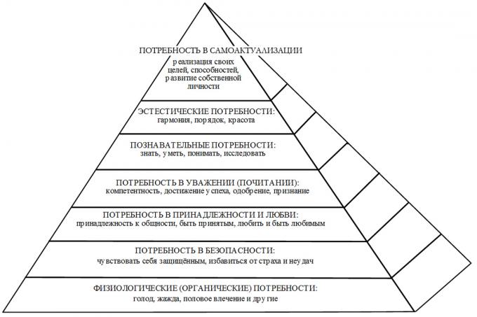Maslowin pyramidi vapaamuurarit-in-Venäjällä