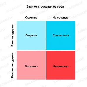 Tekniikka "Johari Window" avulla voit ymmärtää paremmin itse