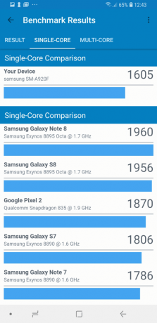 Samsung Galaxy A9: Synteettiset testit (yhden ytimen)