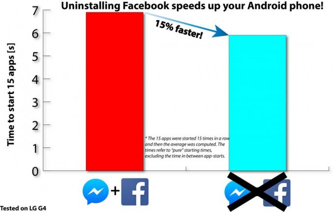 Facebook-sovelluksen Android