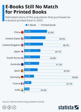 Tutkimus vahvistaa, että paperikirjat ovat edelleen suosittuja kuin e-kirjat