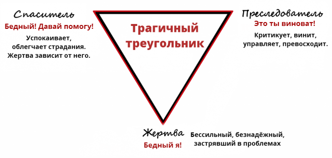 uhri psykologia: traaginen Triangle