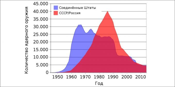 Ydinsota: Yhdysvaltojen ja Neuvostoliiton / Venäjän ydinaseiden lukumäärä vuodessa