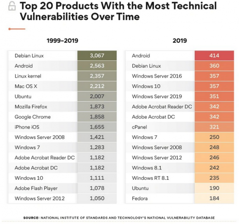 Android nimitti vuoden 2019 haavoittuvimman käyttöjärjestelmän