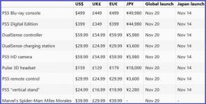 PlayStation 5: n hinnat ja julkaisupäivä ilmestyivät verkossa