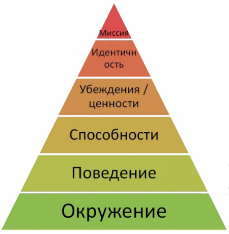 Pyramid logiikan tasolla